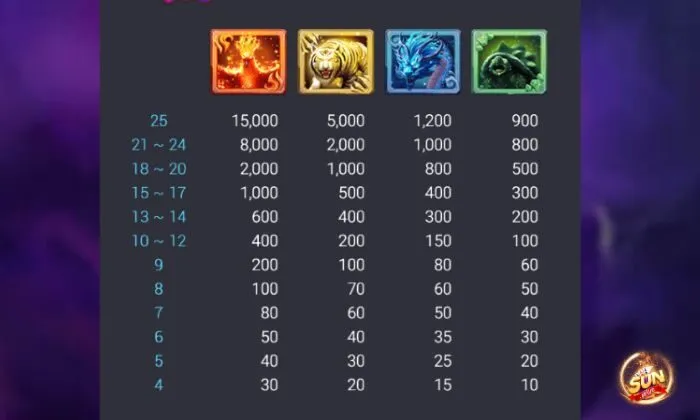 4 biểu tượng thần thú trong trò chơi 